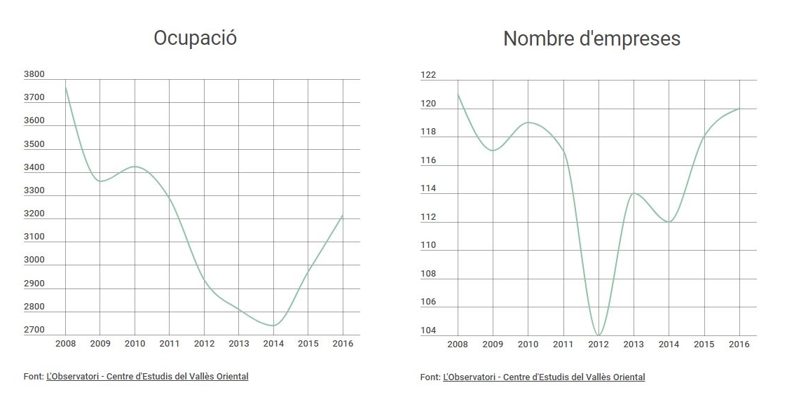 Evolució del sector industrial 2008-2016