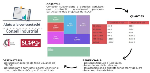 Diagrama funcionament ajuts per a la contractació